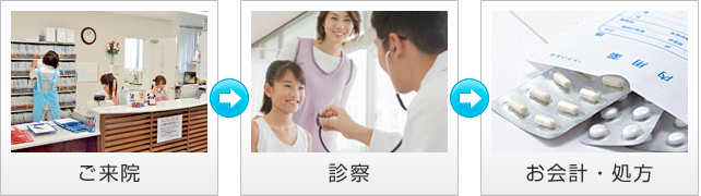 診察の流れ。ご来院からお会計まで
