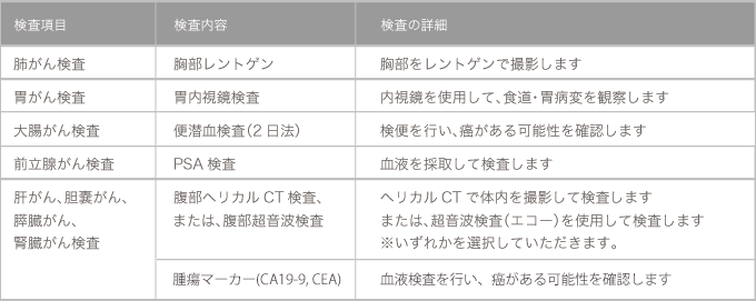 人間ドックがん関連の審査内容(肺がん・胃がん・大腸がん・前立腺がん)